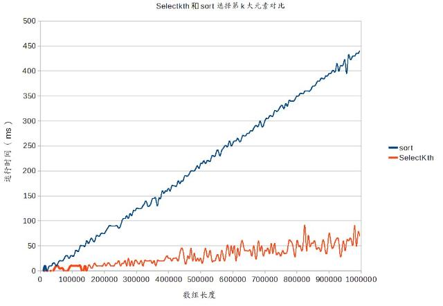 SelectKth和sort对比图
