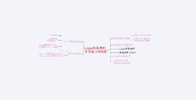 Linux服务器程序员能力架构